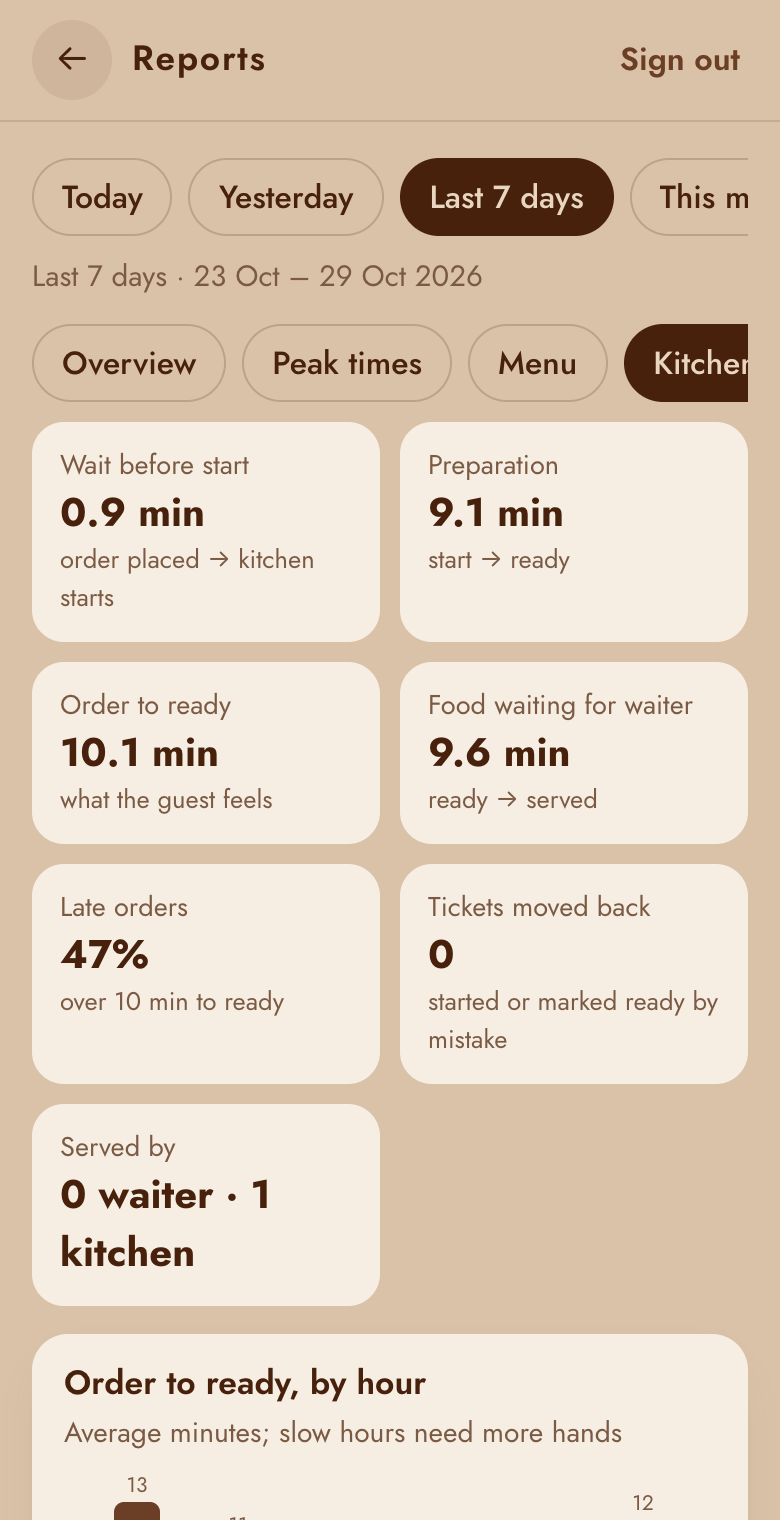 Kitchen report